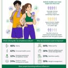 wellness asia pasifik - ilustrasi berita Survei Herbalife: Wellness Asia Pasifik Kian Menguat, Empat dari Lima…