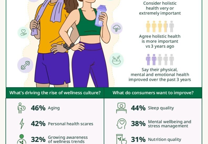 wellness asia pasifik - ilustrasi berita Survei Herbalife: Wellness Asia Pasifik Kian Menguat, Empat dari Lima…