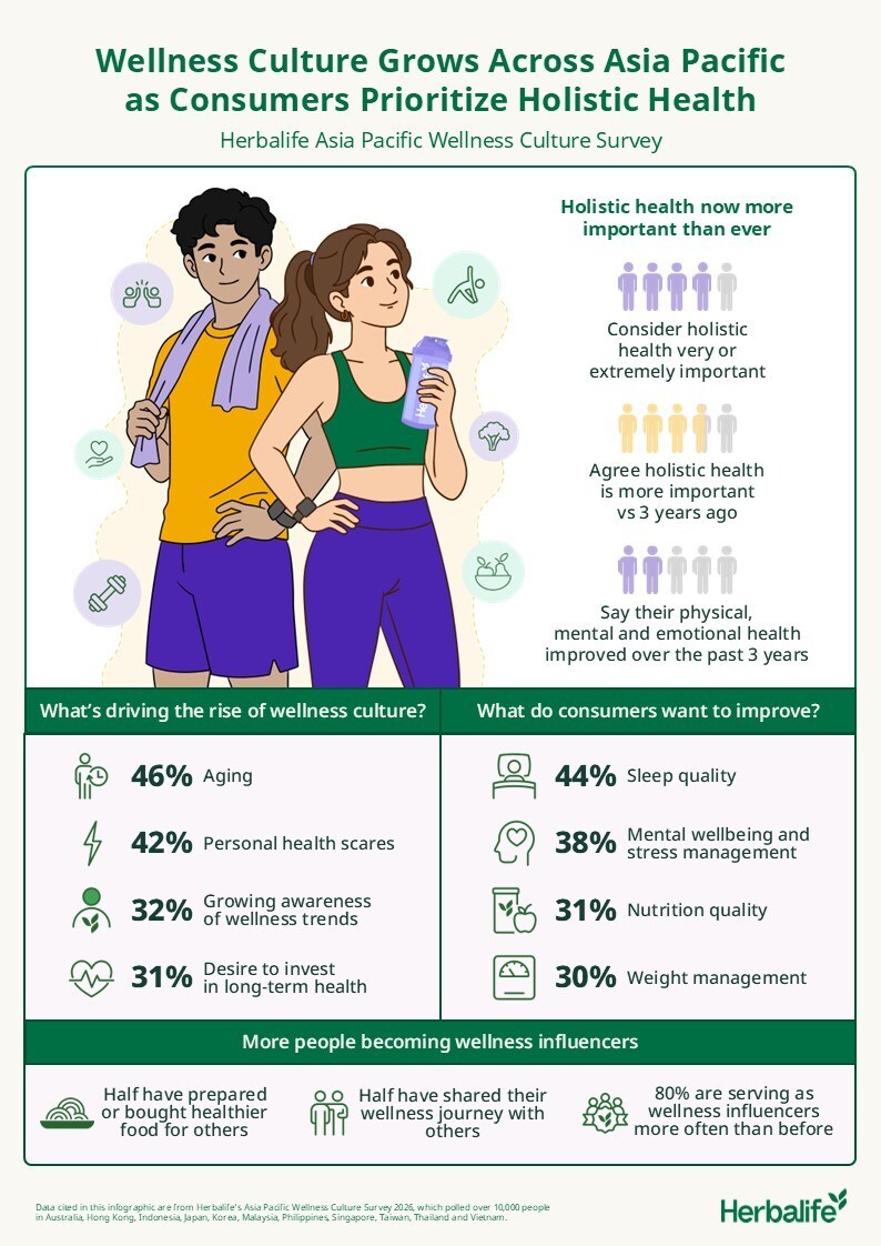 wellness asia pasifik Survei Herbalife: Wellness Asia Pasifik Kian Menguat,… wellness asia pasifik - ilustrasi berita Survei Herbalife: Wellness Asia Pasifik Kian Menguat, Empat dari Lima…